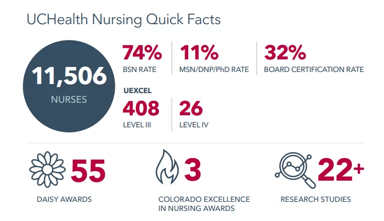 Datos rápidos de UCHealth Nursing