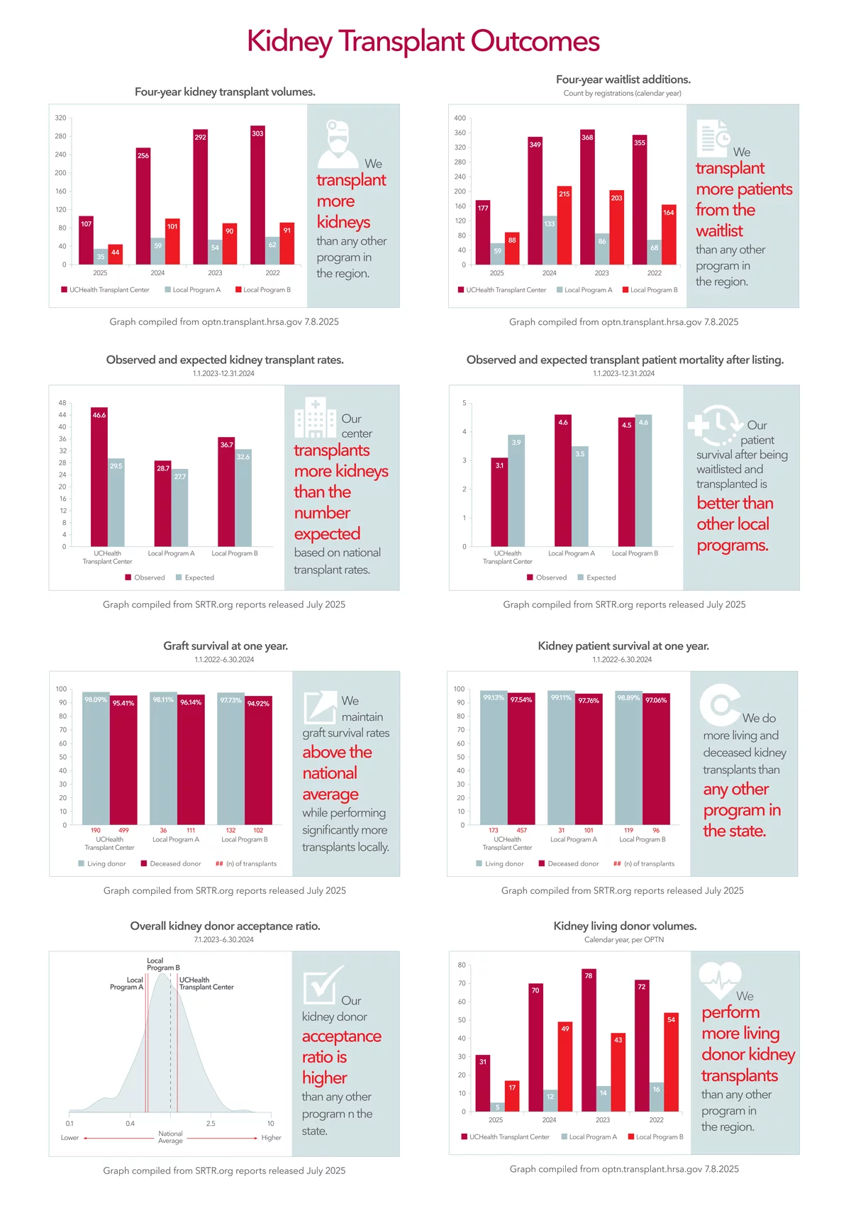 UCHealth Kidney Transplant Outcomes graphs August 2025