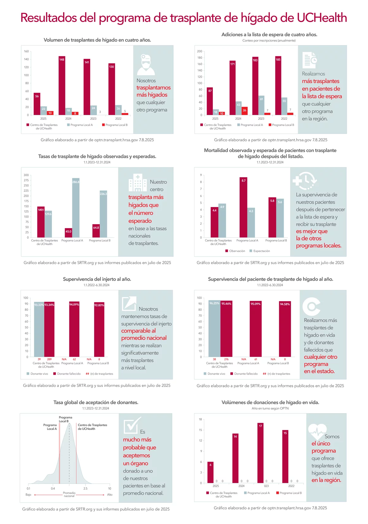 Resultados del trasplante de hígado de UCHealth