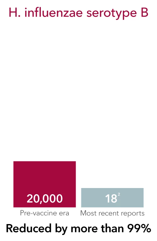 UCHealth - H. influenzae serotype B reduced by more than 99% with vaccine