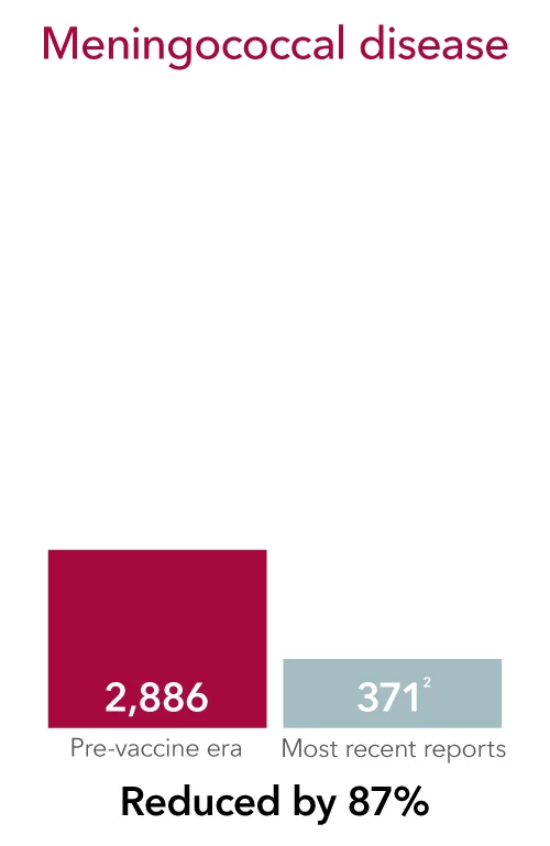 UCHealth - Meningococcal disease reduced by 87% with vaccine