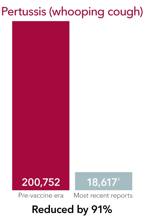 UCHealth - Pertussis (whooping cough) reduced by 91% with vaccine