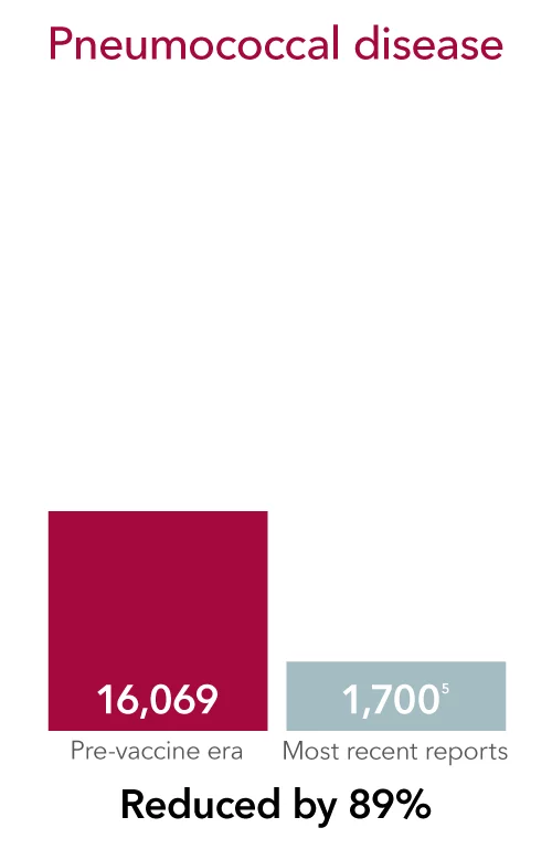 UCHealth - Pneumococcal disease reduced by 89% with vaccine