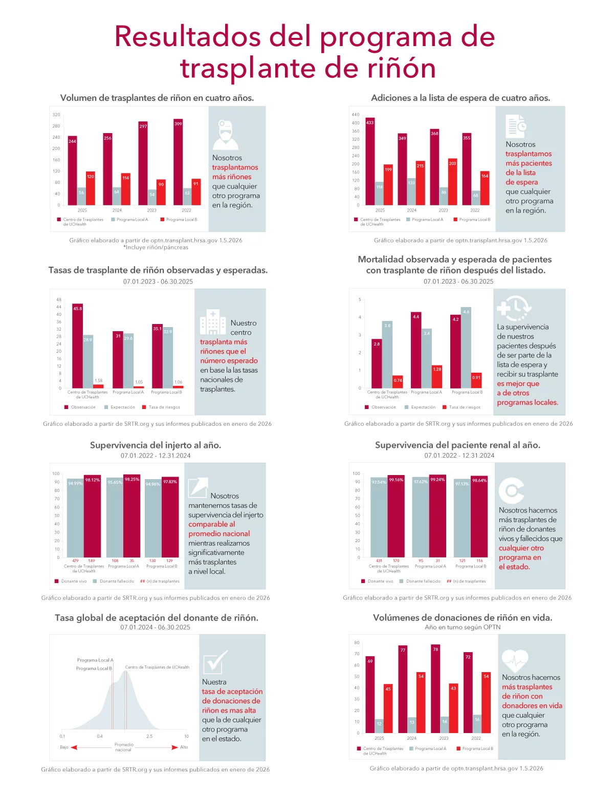 UCHealth - Resultados del programa de trasplante de riñón
