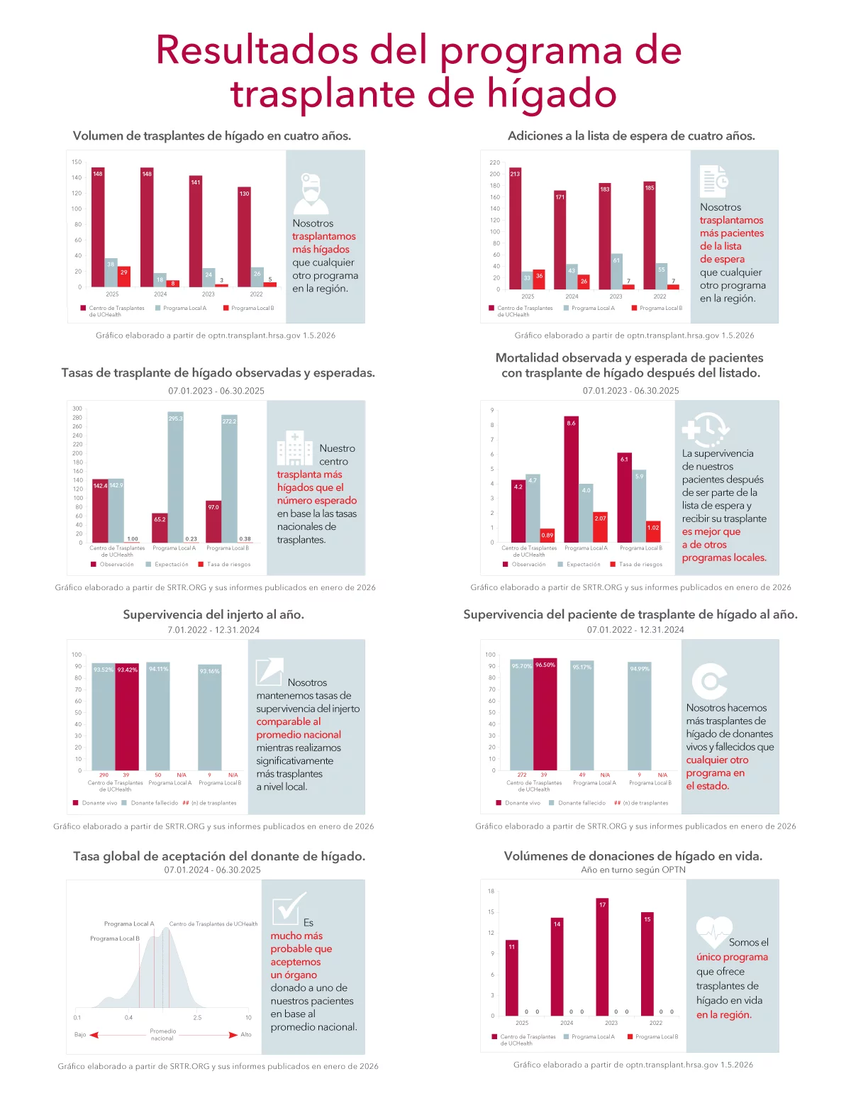 UCHealth - Resultados del programa de trasplante de hígado