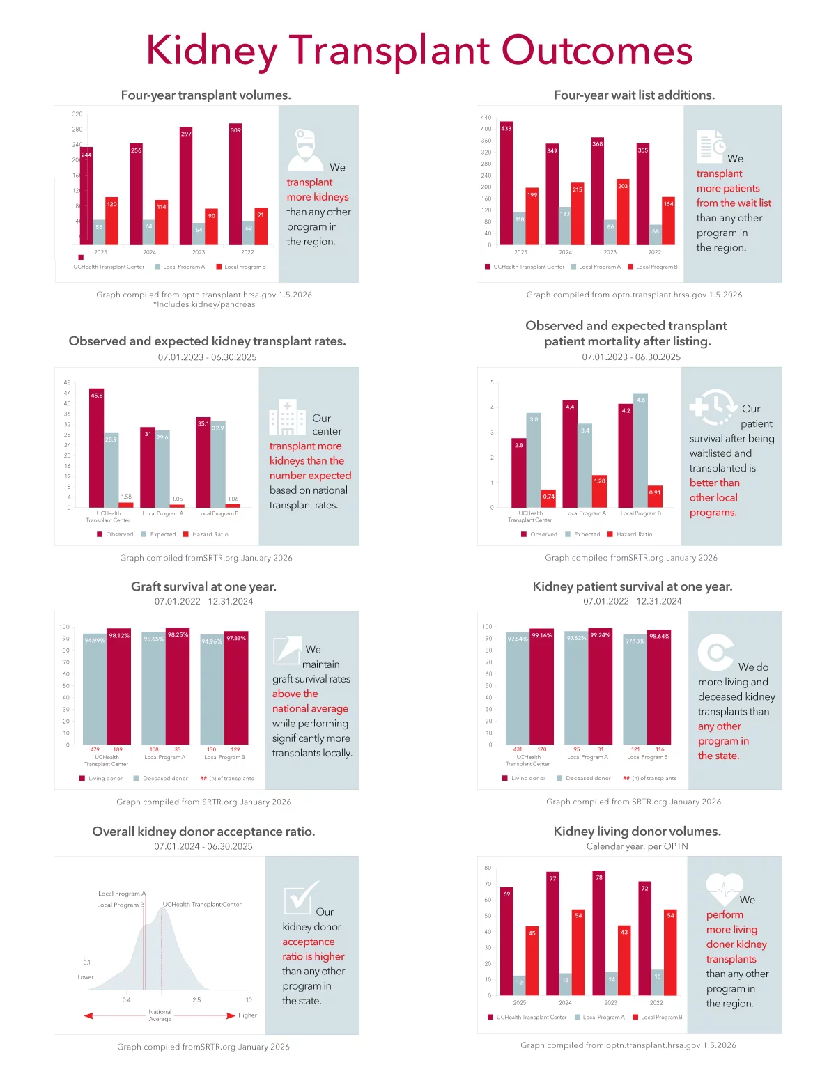 UCHealth - Kidney Transplant Outcomes