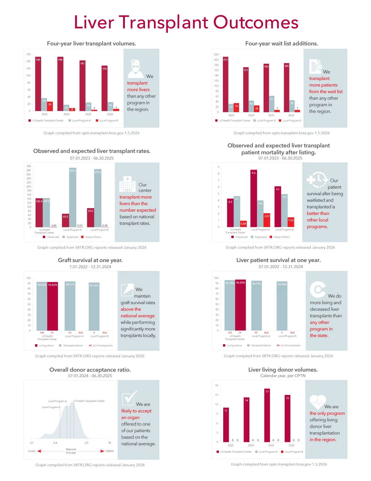UCHealth - Resultados del trasplante de hígado