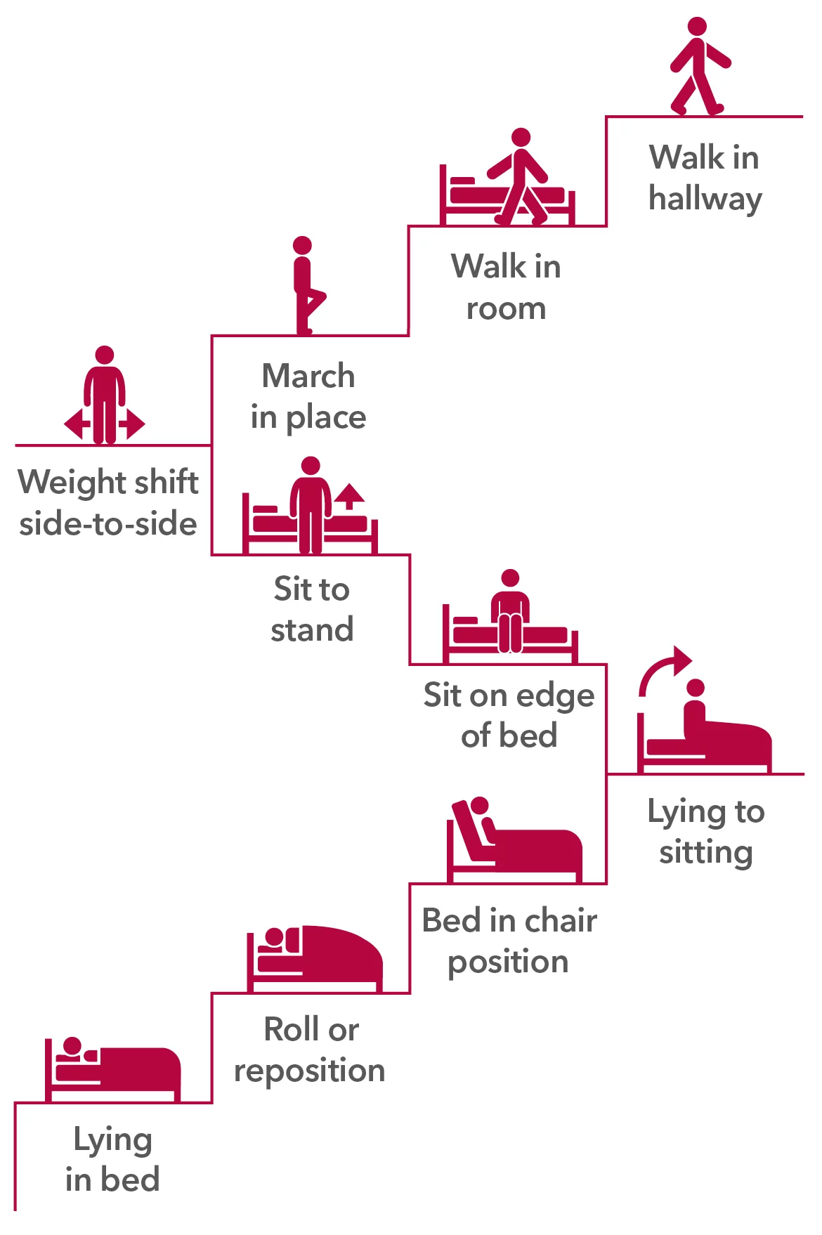 UCHealth Mobilty graphic showing mobility progression steps during hospital stays