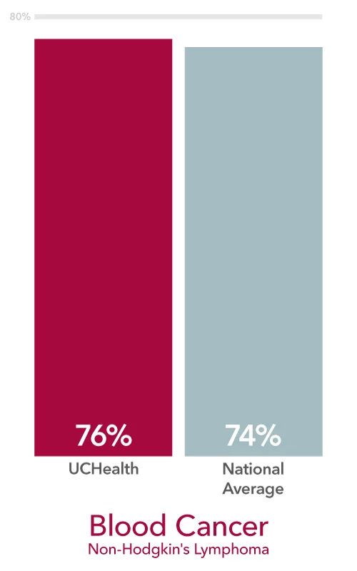 UCHealth cancer survival rates for blood cancer