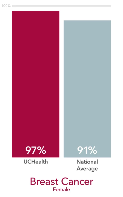 UCHealth cancer survival rates for breast cancer
