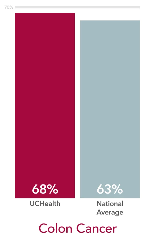UCHealth cancer survival rates for colon cancer