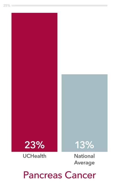 UCHealth cancer survival rates for pancreas cancer