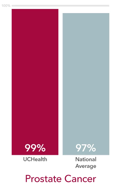 UCHealth cancer survival rates for prostate gland cancer