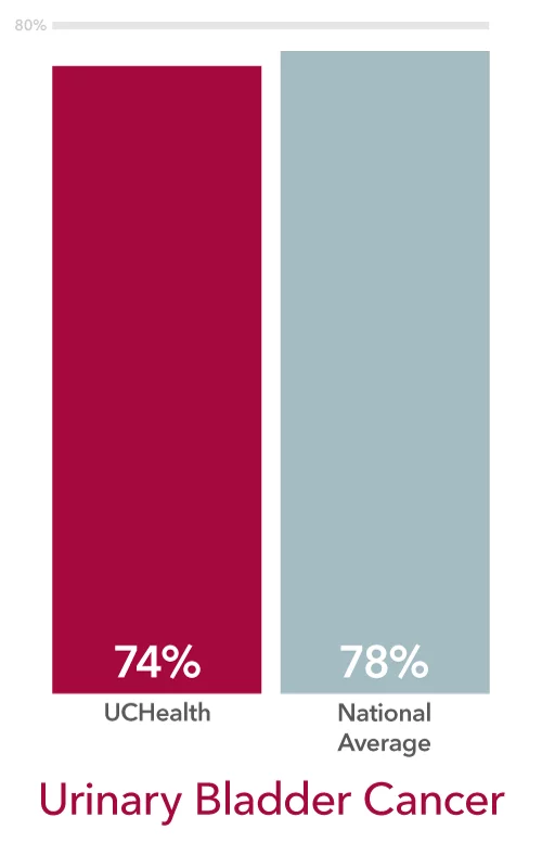 UCHealth cancer survival rates for urinary bladder cancer