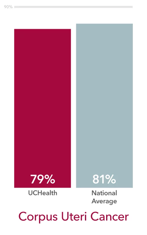 UCHealth cancer survival rates for corpus uteri cancer
