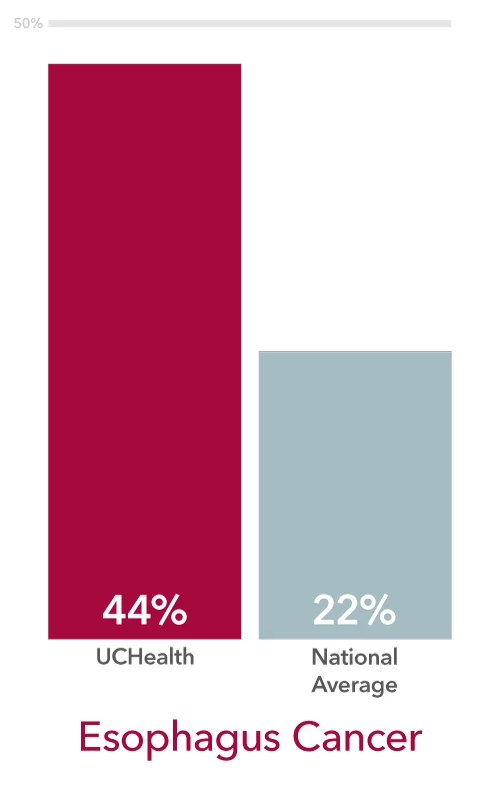UCHealth cancer survival rates for esophagus cancer
