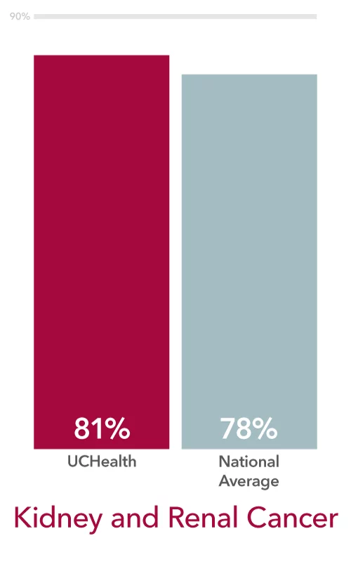 UCHealth cancer survival rates for kidney and renal cancer