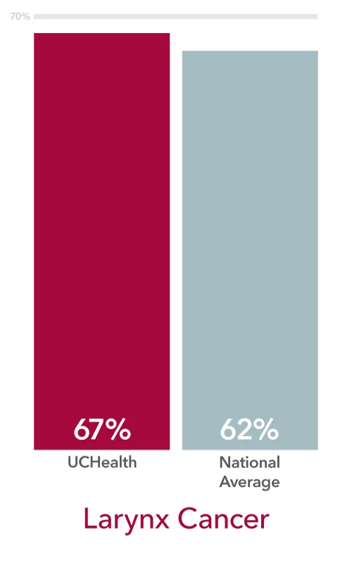 UCHealth cancer survival rates for Larynx cancer