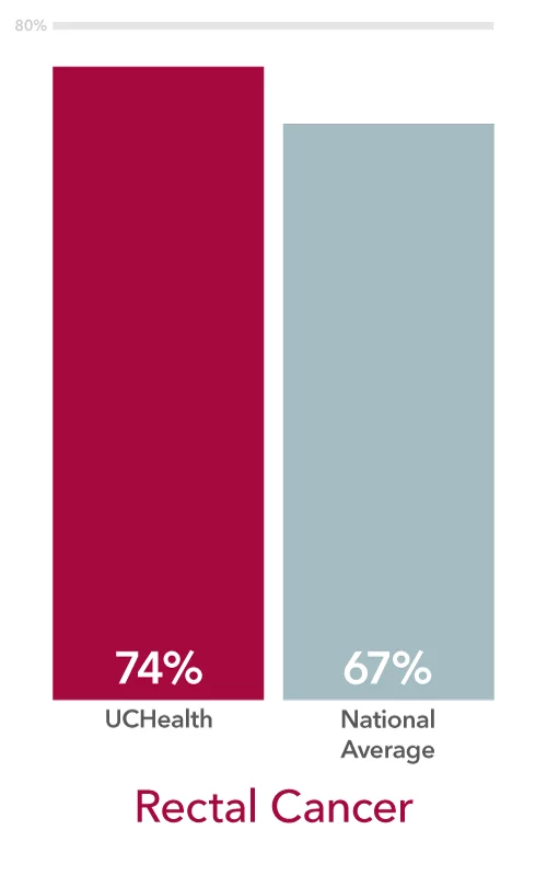 UCHealth cancer survival rates for rectal cancer