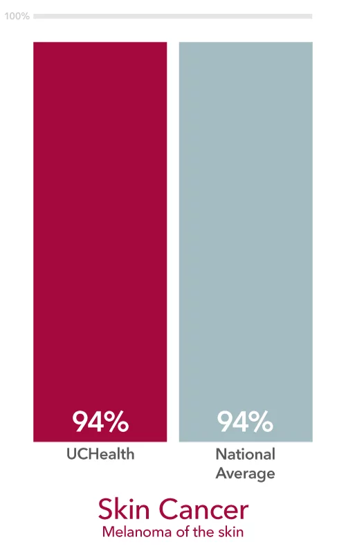 UCHealth cancer survival rates for skin cancer