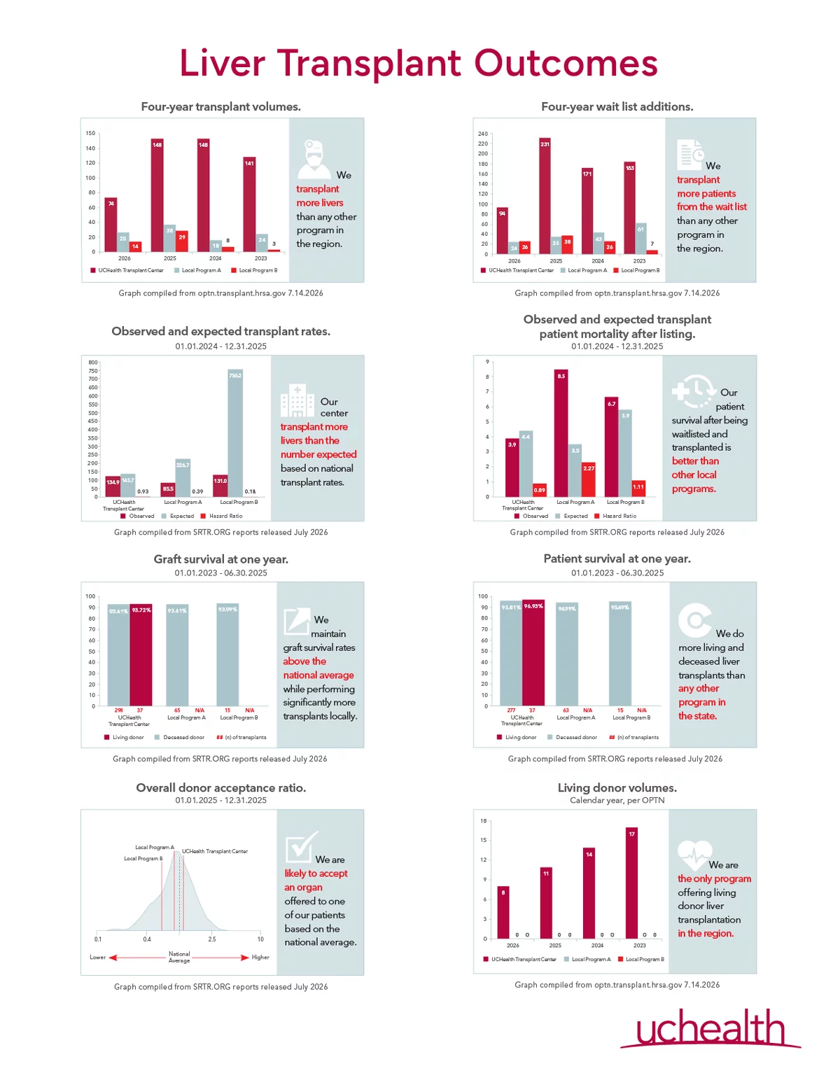 UCHealth - Resultados del trasplante de hígado