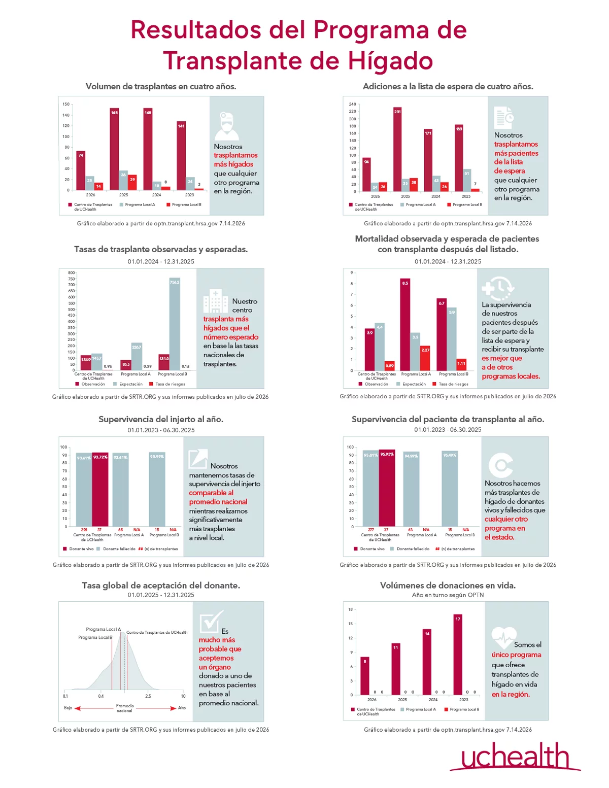 UCHealth - Resultados del programa de trasplante de hígado