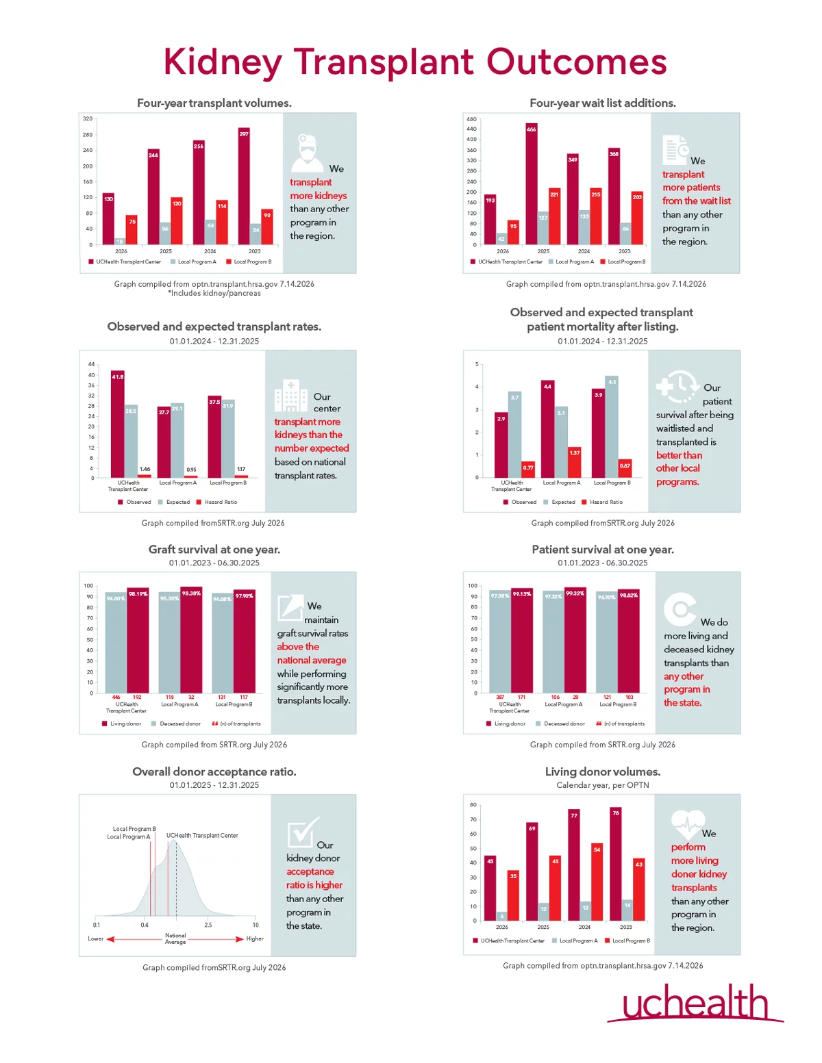 UCHealth - Kidney Transplant Outcomes