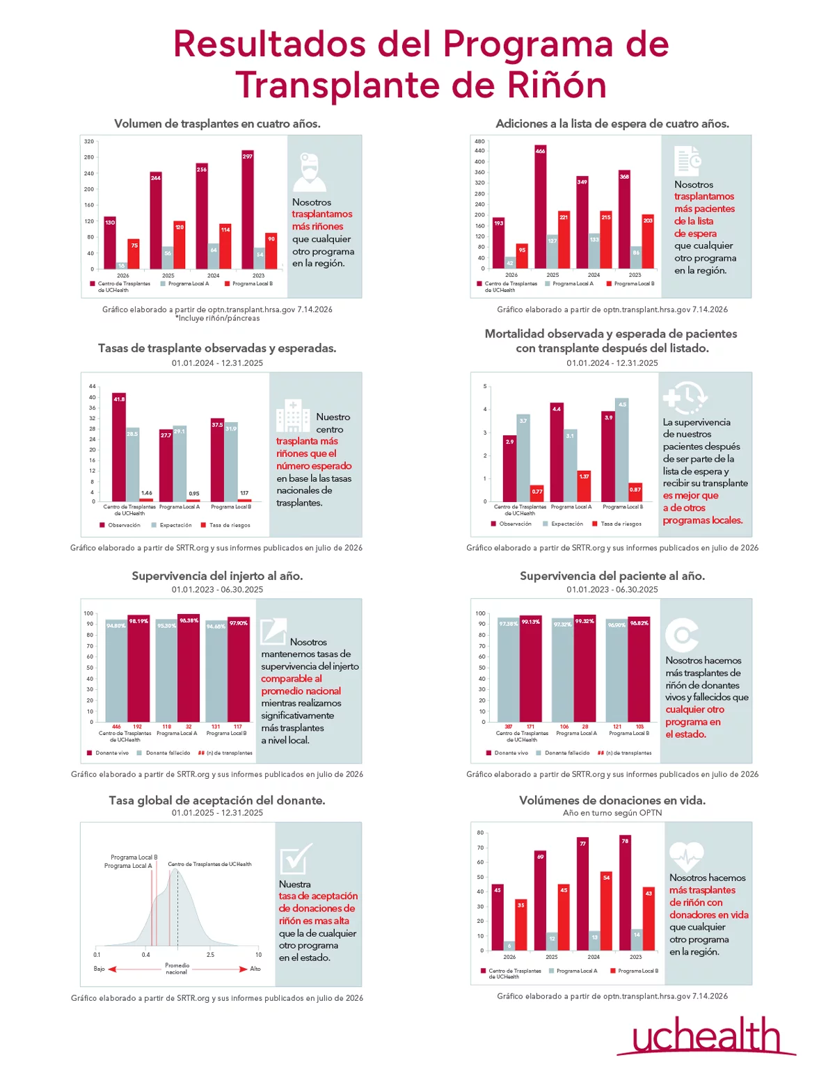 UCHealth - Resultados del programa de trasplante de riñón