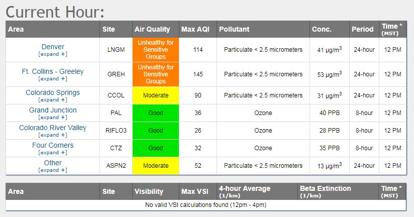 Table showing air quality levels in various Colorado communities.