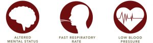 This diagram shows some of the signs of sepsis: altered mental state, fast respiratory rate and low blood pressure.