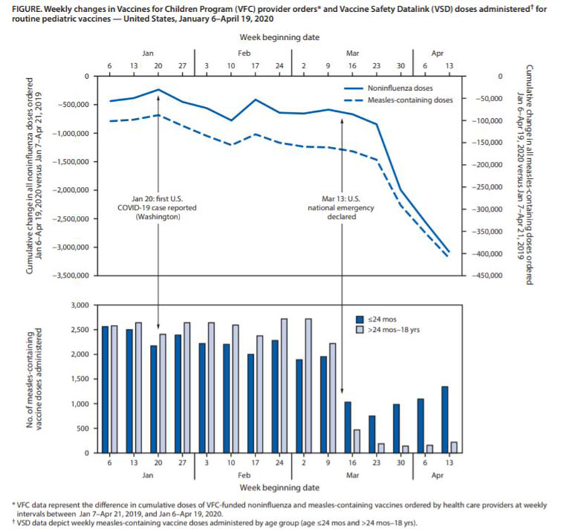 graph showing how immunizations for children have decreased since the start of the COVID pandemic