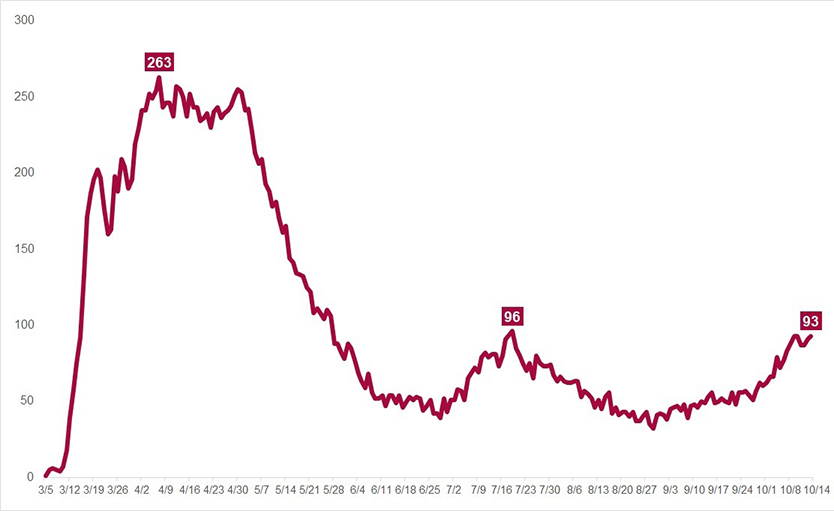 A COVID-19 surge has caused an increase in hospitalizations. Chart shows the number of patients per day in UCHealth hospitals since March
