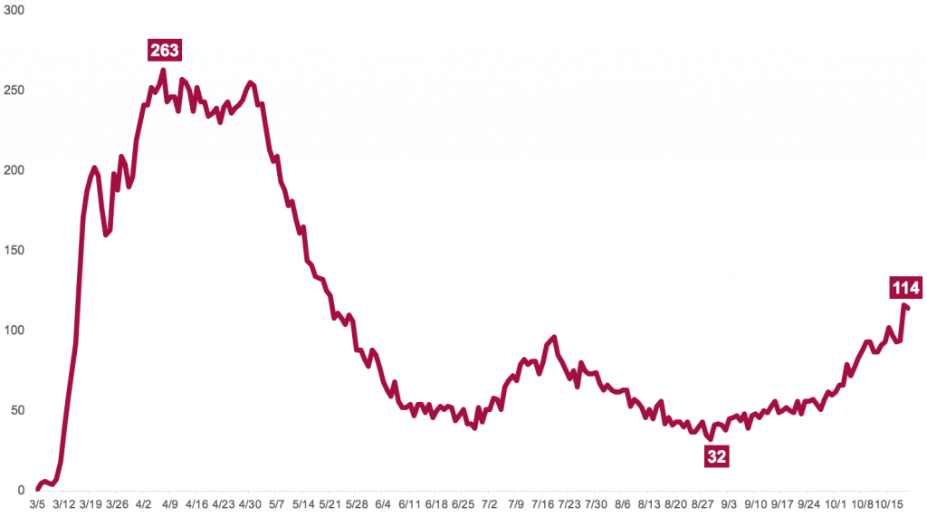 Chart showing a surge in patients in UCHealth hospitals.
