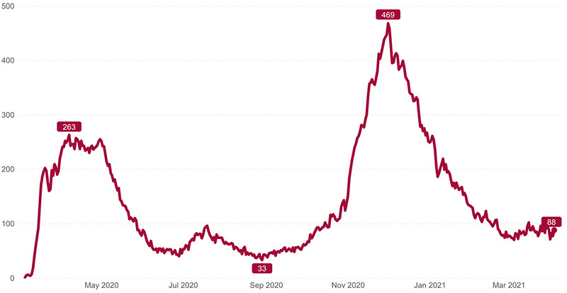 This chart shows the number of patients with confirmed or suspected COVID-19 infections in UCHealth's 12 hospitals from the start of the pandemic in Colorado through April 5, 2021. Source: UCHealth data.
