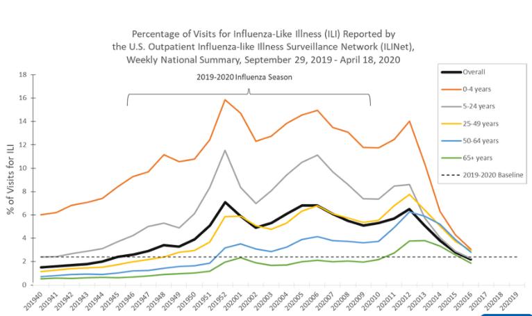 a graphic showing percentage of visits for influenza-like illness by age group