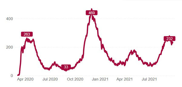 This chart shows the number of patients with confirmed or suspected COVID-19 infections in UCHealth's 12 hospitals from the start of the pandemic in Colorado through Sept. 21, 2021. Source: UCHealth.
