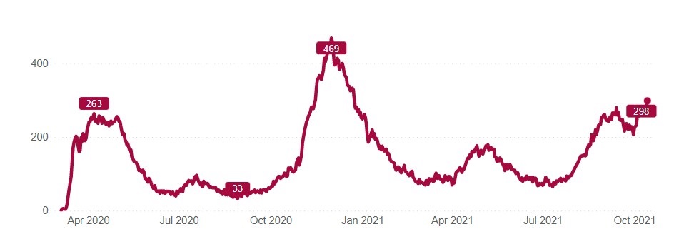 This chart shows the number of patients with confirmed or suspected COVID-19 infections in UCHealth's 12 hospitals from the start of the pandemic in Colorado until Oct. 15, 2021. Source: UCHealth.