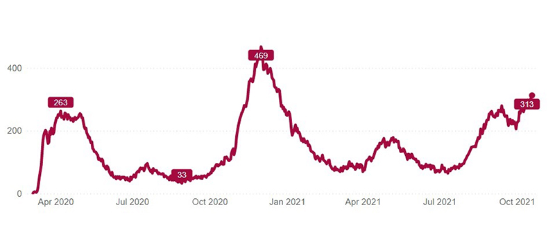 This chart shows the number of patients with confirmed or suspected COVID-19 infections in UCHealth's 12 hospitals from the start of the pandemic in Colorado until Oct. 20, 2021. Source: UCHealth.