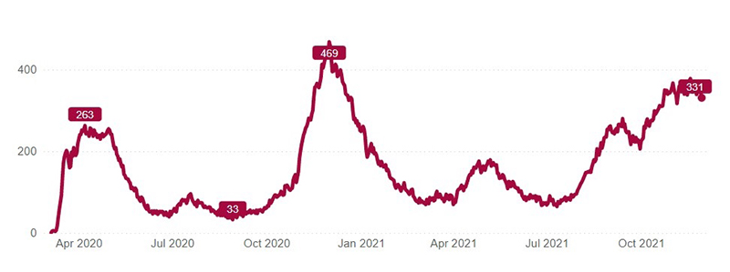 This chart shows the number of patients with confirmed or suspected COVID-19 infections in UCHealth's 12 hospitals from the start of the pandemic in Colorado through Nov. 30, 2021. Source: UCHealth.