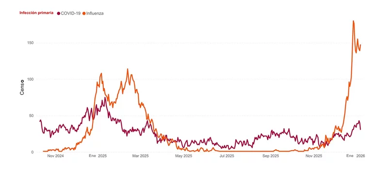 Infecciones primarias reportadas en casos de enfermedades respiratorias en las instalaciones de UCHealth hasta el 7 de enero de 2026. Fuente: UCHealth.