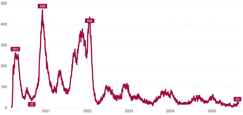 Confirmed and suspected COVID-19 cases in UCHealth facilities as of 8/20/2025.