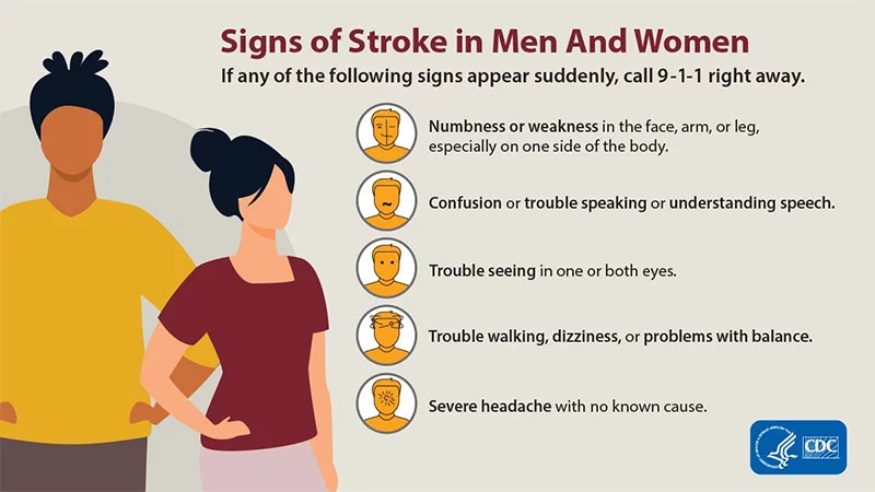 An infographic from the CDC that shows the signs of a storke in men and women and the importance of calling 911 right away. 