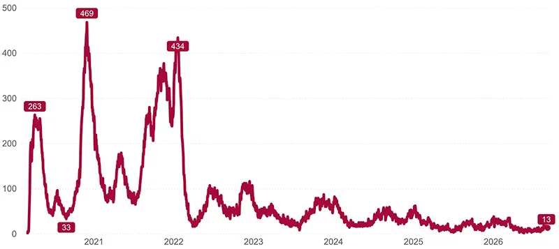 Confirmed and suspected COVID-19 cases in UCHealth facilities as of 9/10/2026.