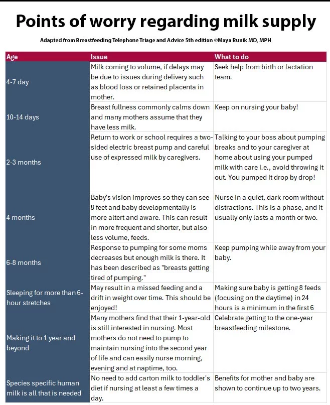 A chart that show points of worry regarding milk supply. It talks about the baby's age, the issue and what the mother should do. Source: Dr. Maya Bunik.