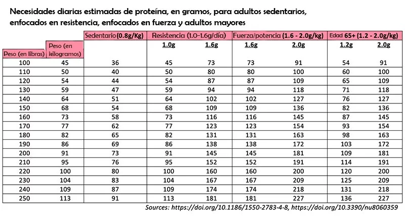 Necesidades diarias estimadas de proteína, en gramos, para adultos sedentarios, enfocados en resistencia, enfocados en fuerza y adultos mayores.
